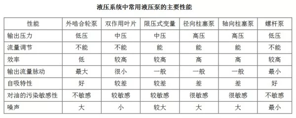 液壓泵分類與選擇原則