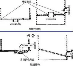 防止流體通道淤積原則