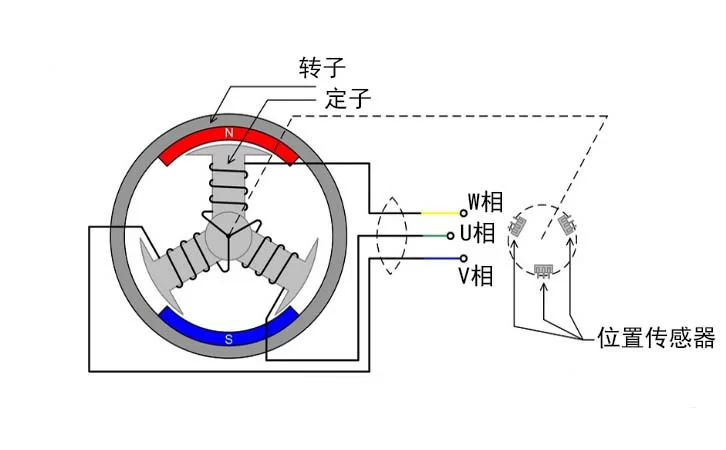 無刷直流電機構(gòu)成及工作原理